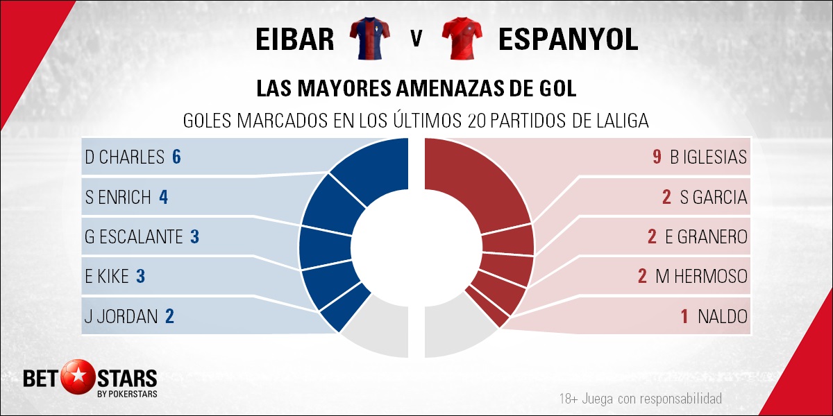 BetStars SD Eibar vs RCD Espanyol 04 Betstars, SD Eibar vs RCD Espanyol, pronósticos deportivos, fútbol, LaLiga Santander, SD Eibar vs RCD Espanyol, Dos malas rachas cruzan sus caminos en Ipurua, SD Eibar vs RCD Espanyol pronosticos apuestas, LaLiga Santander, ultimas noticias deportivas, apuestas deportivas pronosticos expertos, noticias de deportes, partidos de hoy, fútbol hoy, partidos de fútbol hoy, los partidos de hoy